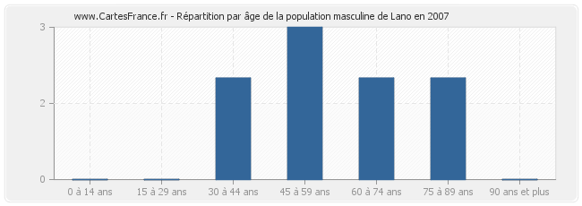 Répartition par âge de la population masculine de Lano en 2007