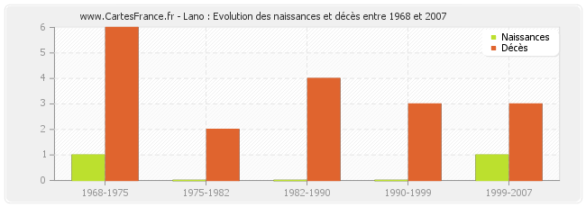 Lano : Evolution des naissances et décès entre 1968 et 2007