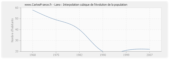 Lano : Interpolation cubique de l'évolution de la population