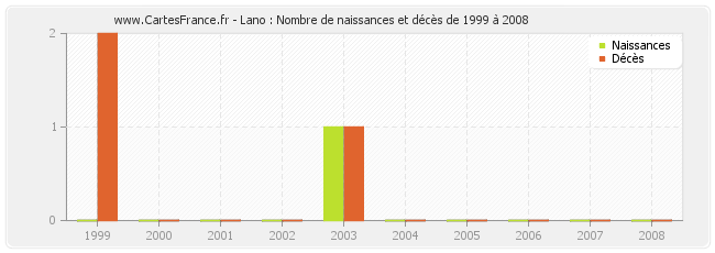Lano : Nombre de naissances et décès de 1999 à 2008