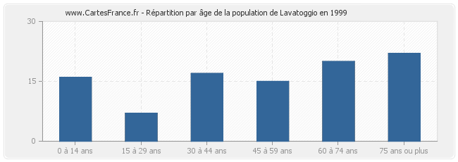Répartition par âge de la population de Lavatoggio en 1999