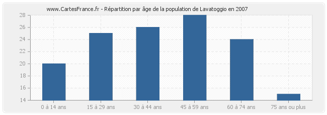 Répartition par âge de la population de Lavatoggio en 2007