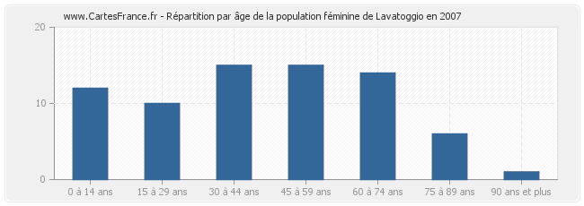 Répartition par âge de la population féminine de Lavatoggio en 2007