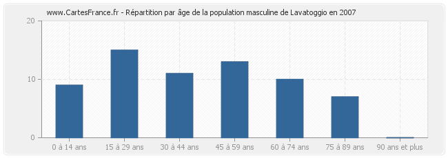 Répartition par âge de la population masculine de Lavatoggio en 2007