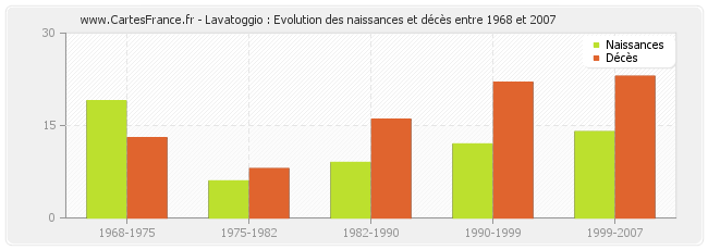 Lavatoggio : Evolution des naissances et décès entre 1968 et 2007