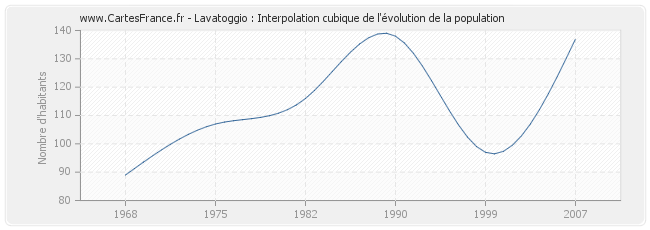 Lavatoggio : Interpolation cubique de l'évolution de la population