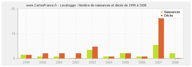 Lavatoggio : Nombre de naissances et décès de 1999 à 2008