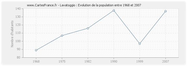 Population Lavatoggio