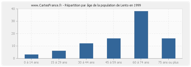Répartition par âge de la population de Lento en 1999