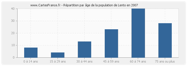 Répartition par âge de la population de Lento en 2007