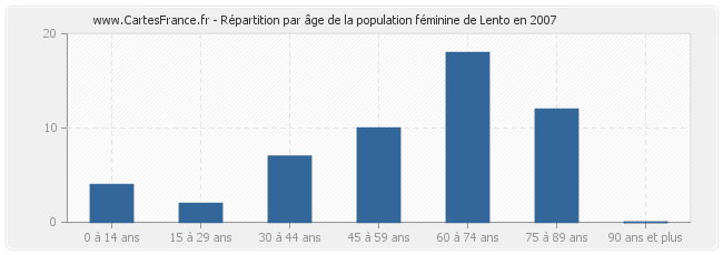 Répartition par âge de la population féminine de Lento en 2007