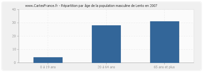 Répartition par âge de la population masculine de Lento en 2007