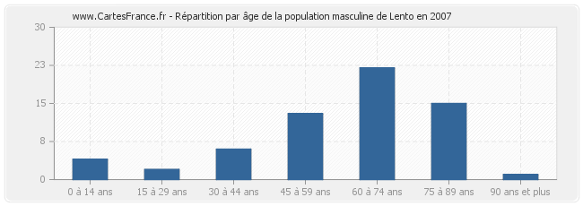Répartition par âge de la population masculine de Lento en 2007
