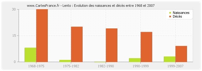 Lento : Evolution des naissances et décès entre 1968 et 2007