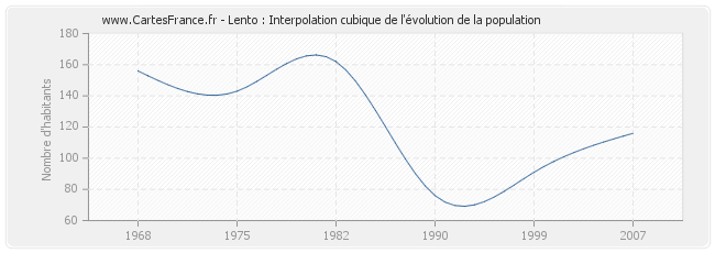Lento : Interpolation cubique de l'évolution de la population