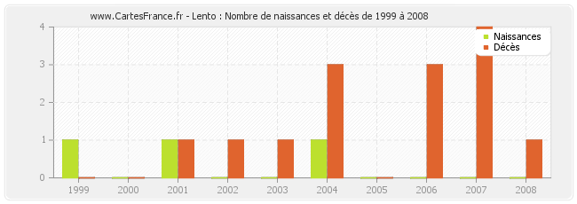 Lento : Nombre de naissances et décès de 1999 à 2008