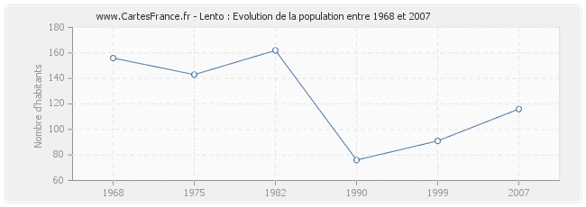 Population Lento