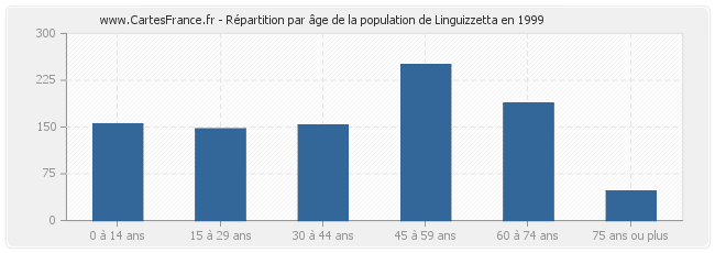 Répartition par âge de la population de Linguizzetta en 1999
