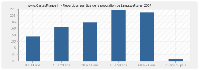 Répartition par âge de la population de Linguizzetta en 2007