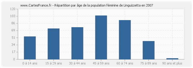 Répartition par âge de la population féminine de Linguizzetta en 2007