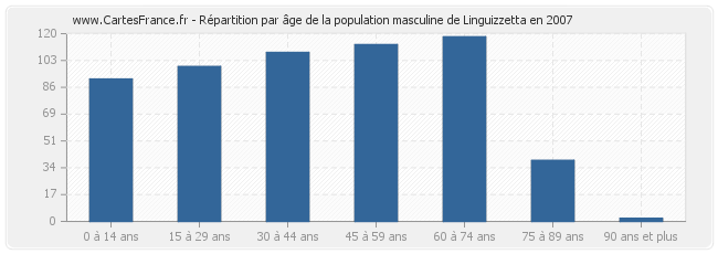 Répartition par âge de la population masculine de Linguizzetta en 2007