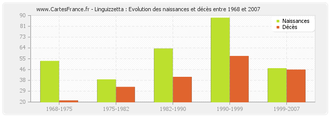 Linguizzetta : Evolution des naissances et décès entre 1968 et 2007
