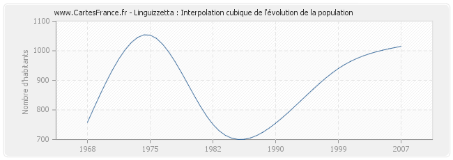 Linguizzetta : Interpolation cubique de l'évolution de la population