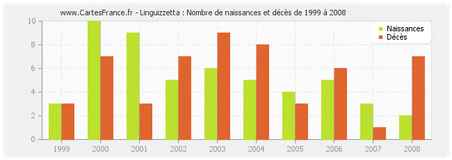 Linguizzetta : Nombre de naissances et décès de 1999 à 2008