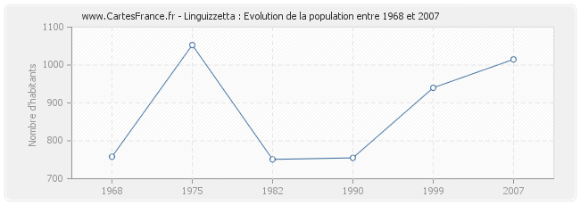 Population Linguizzetta