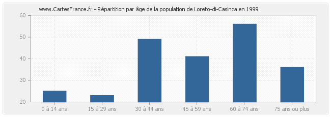 Répartition par âge de la population de Loreto-di-Casinca en 1999
