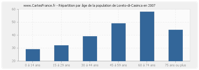 Répartition par âge de la population de Loreto-di-Casinca en 2007