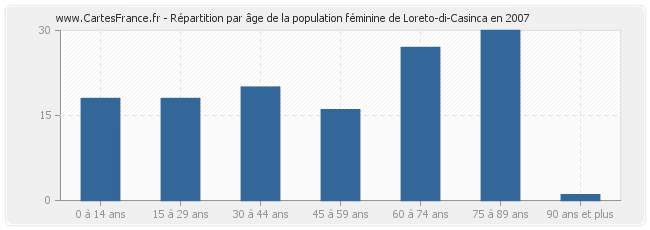Répartition par âge de la population féminine de Loreto-di-Casinca en 2007