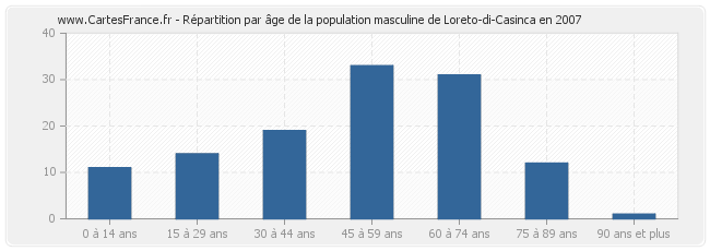 Répartition par âge de la population masculine de Loreto-di-Casinca en 2007