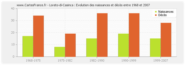 Loreto-di-Casinca : Evolution des naissances et décès entre 1968 et 2007