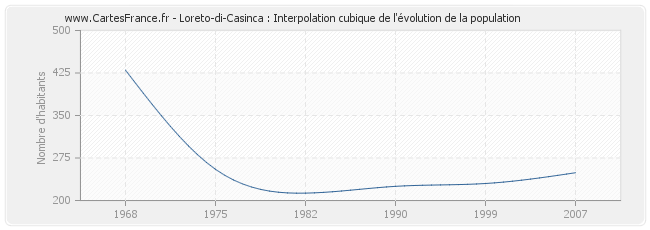 Loreto-di-Casinca : Interpolation cubique de l'évolution de la population