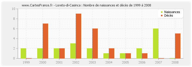 Loreto-di-Casinca : Nombre de naissances et décès de 1999 à 2008