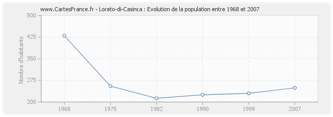 Population Loreto-di-Casinca