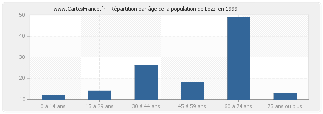 Répartition par âge de la population de Lozzi en 1999