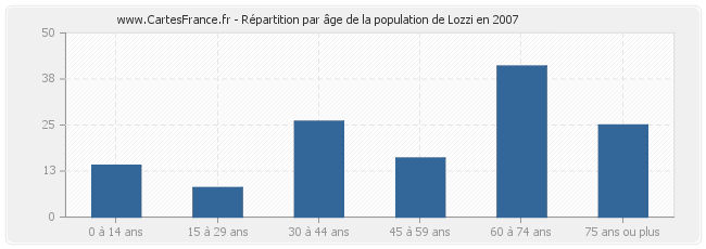 Répartition par âge de la population de Lozzi en 2007