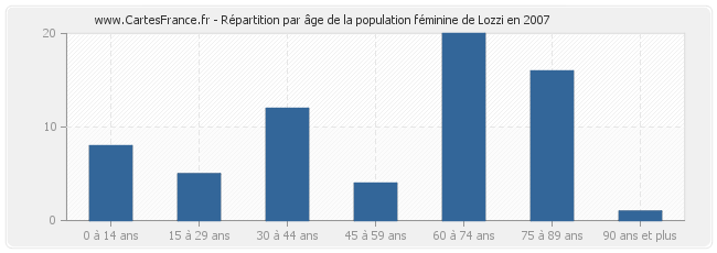 Répartition par âge de la population féminine de Lozzi en 2007