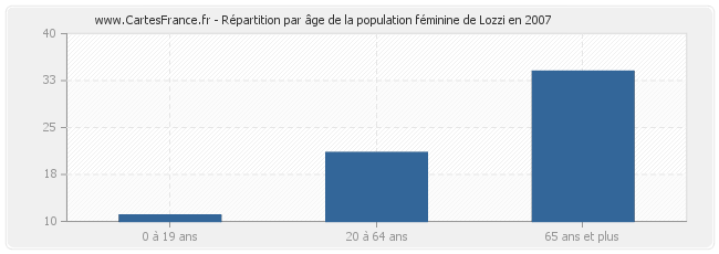 Répartition par âge de la population féminine de Lozzi en 2007