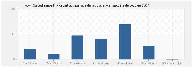 Répartition par âge de la population masculine de Lozzi en 2007