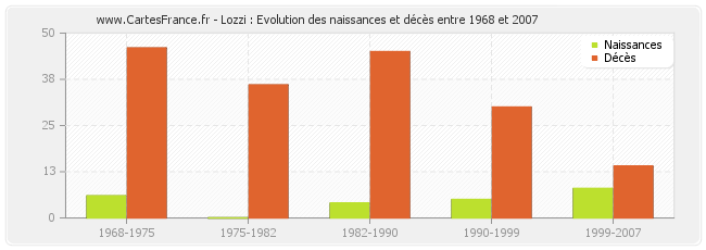 Lozzi : Evolution des naissances et décès entre 1968 et 2007