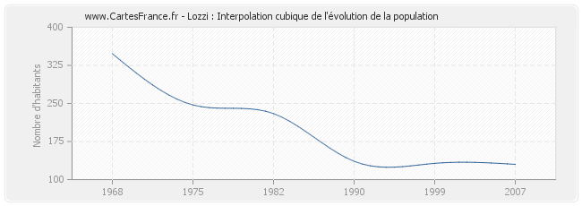 Lozzi : Interpolation cubique de l'évolution de la population