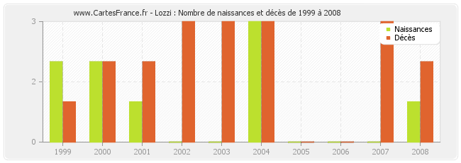 Lozzi : Nombre de naissances et décès de 1999 à 2008