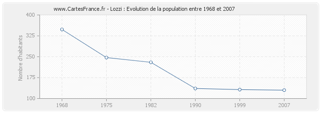 Population Lozzi