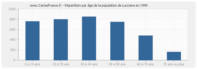 Répartition par âge de la population de Lucciana en 1999