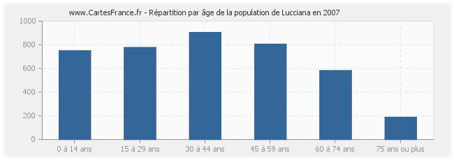 Répartition par âge de la population de Lucciana en 2007