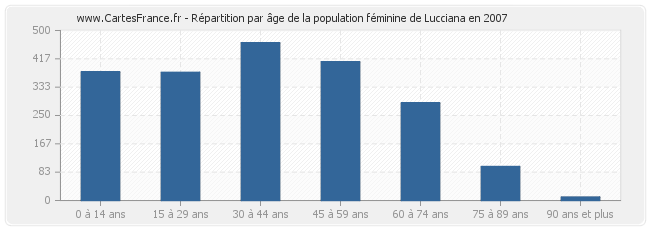 Répartition par âge de la population féminine de Lucciana en 2007