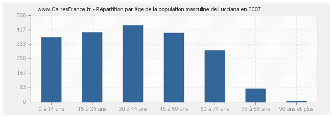 Répartition par âge de la population masculine de Lucciana en 2007